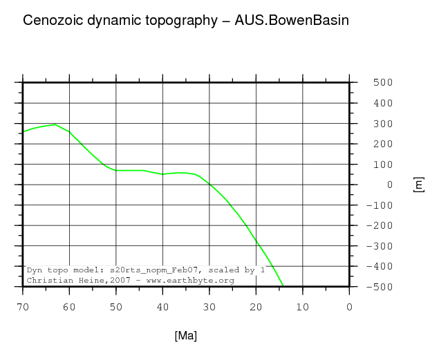 Bowen Basin dynamic topography through time