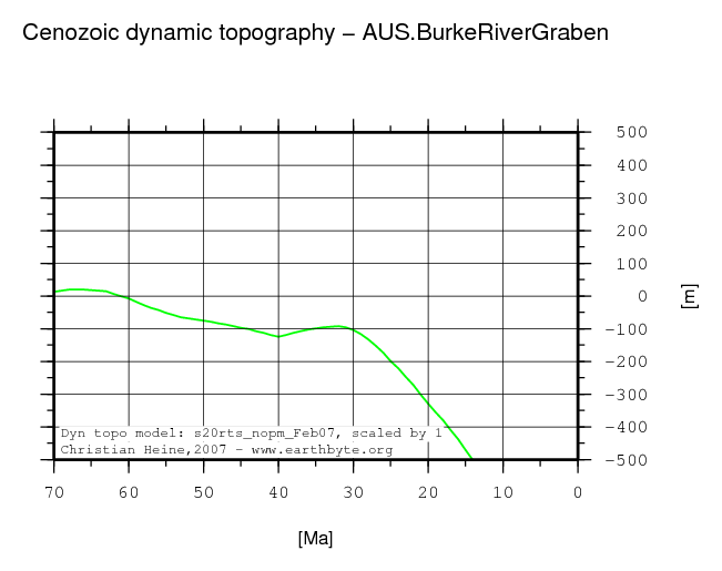 Burke River Graben dynamic topography through time