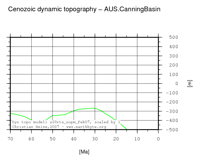 Canning Basin dynamic topography through time