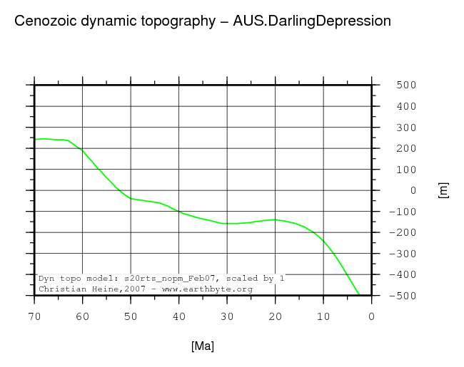 Darling Depression dynamic topography through time