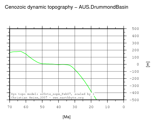 Drummond Basin dynamic topography through time