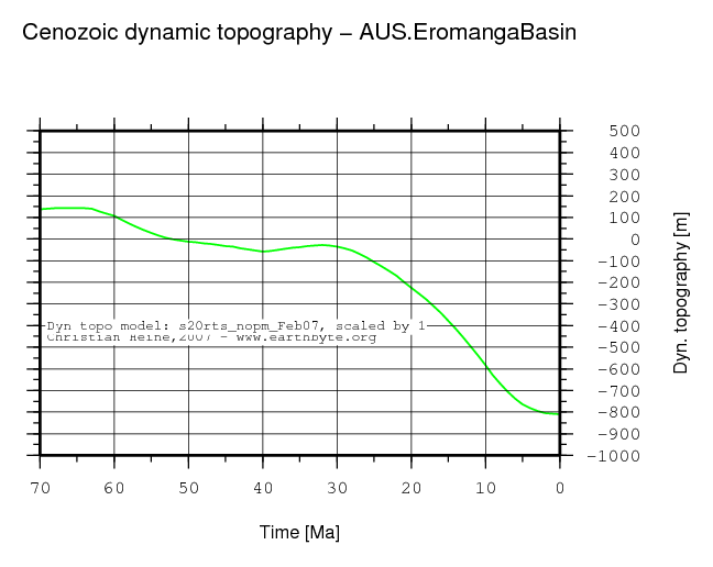 Eromanga Basin dynamic topography through time