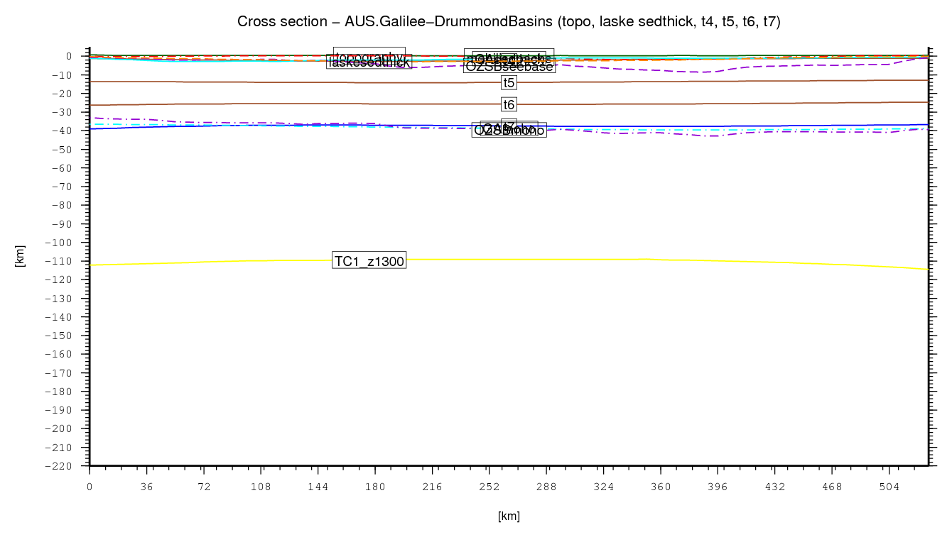 Galilee-Drummond Basins cross section