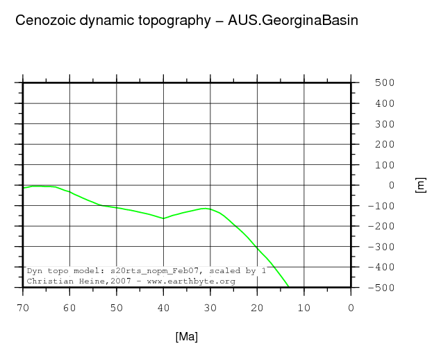 Georgina Basin dynamic topography through time