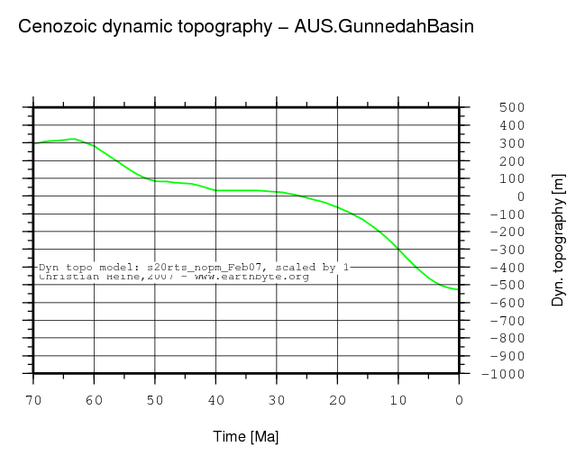 Gunnedah Basin dynamic topography through time