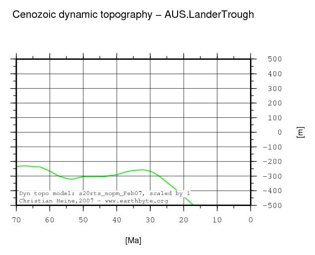 Lander Trough dynamic topography through time