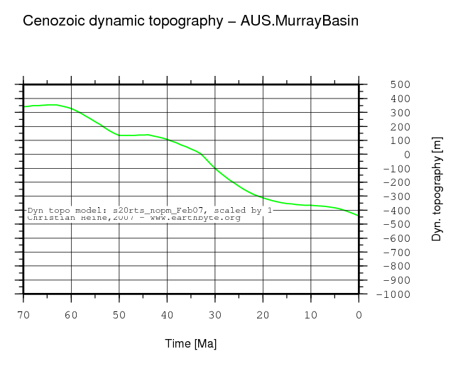 Murray Basin dynamic topography through time