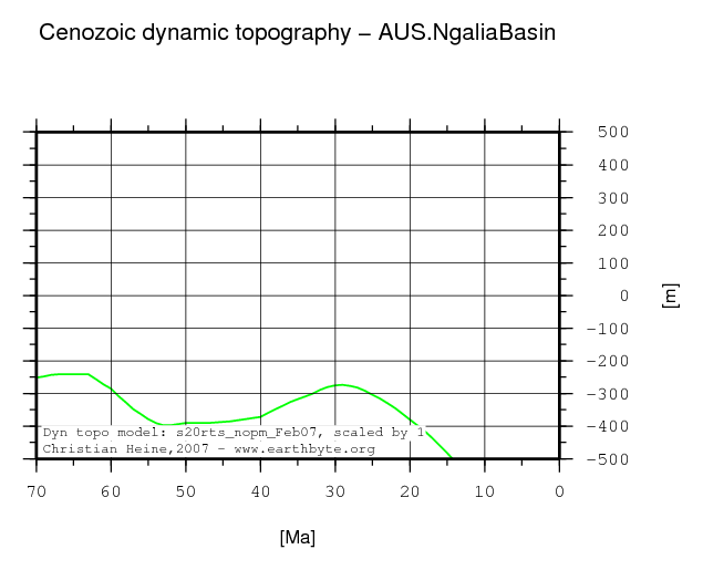 Ngalia Basin dynamic topography through time