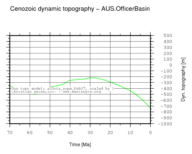 Officer Basin dynamic topography through time