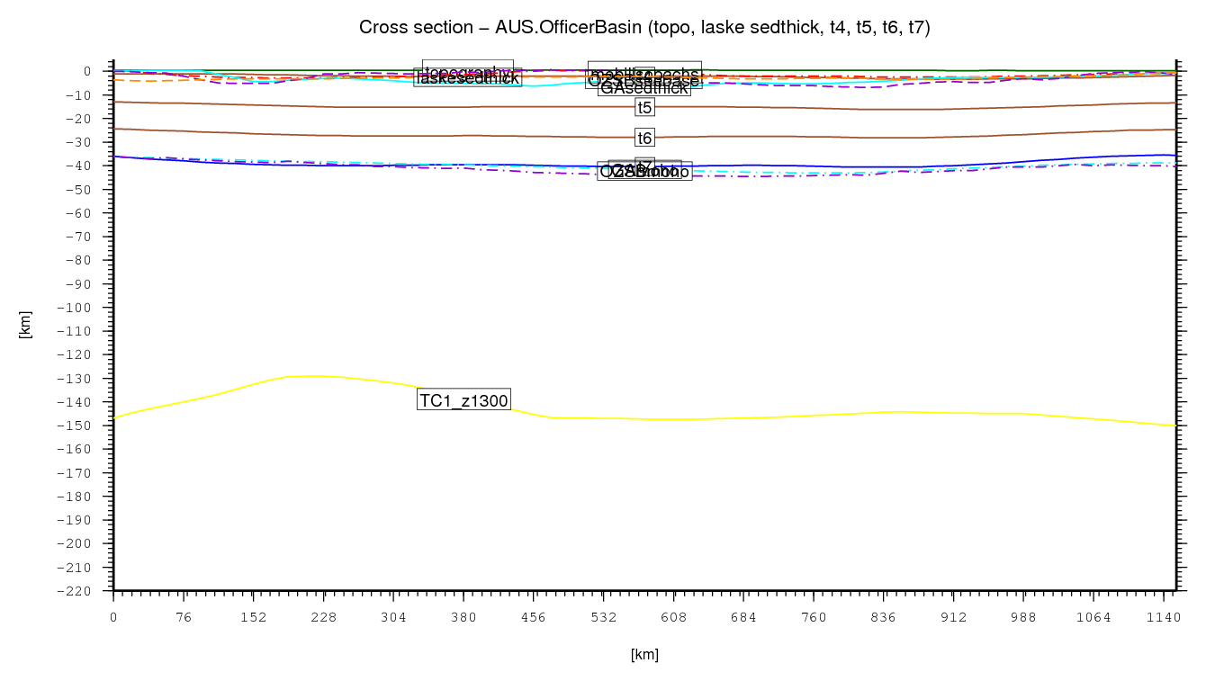 Officer Basin cross section