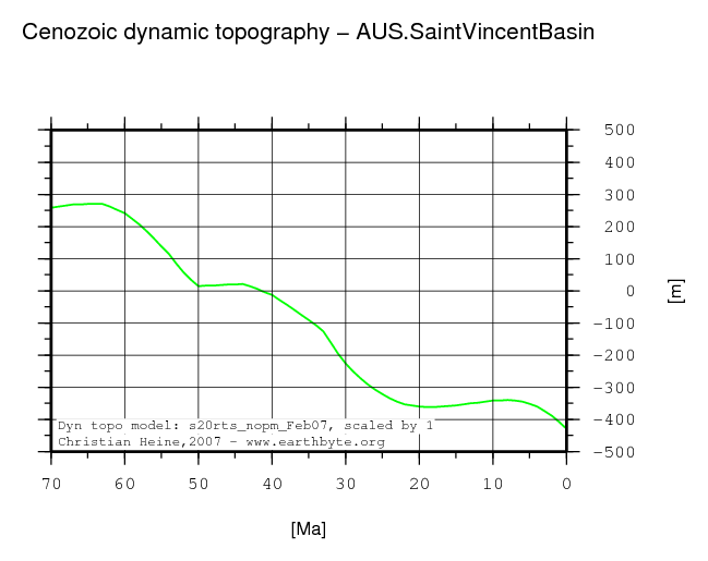 Saint Vincent Basin dynamic topography through time