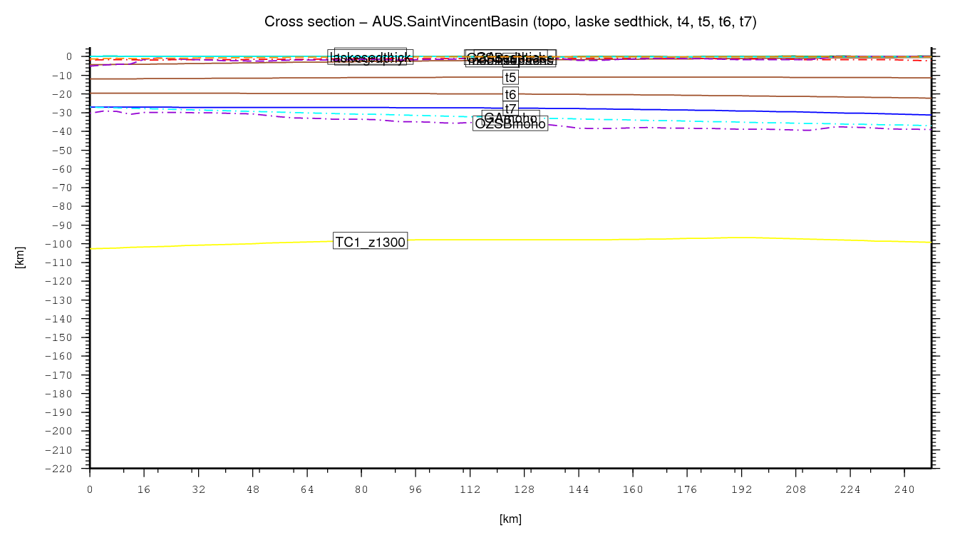 Saint Vincent Basin cross section