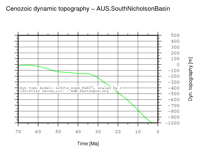 South Nicholson Basin dynamic topography through time