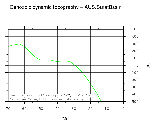 Surat Basin dynamic topography through time