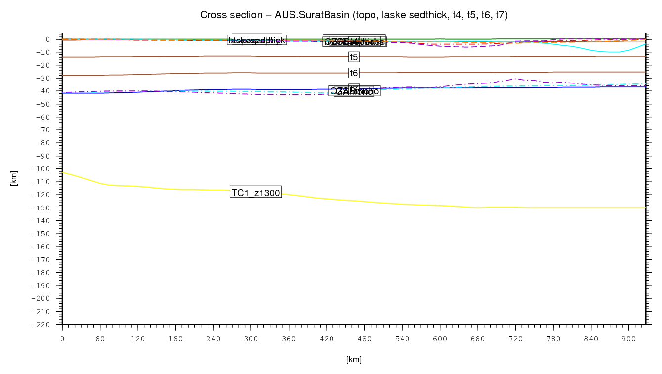 Surat Basin cross section