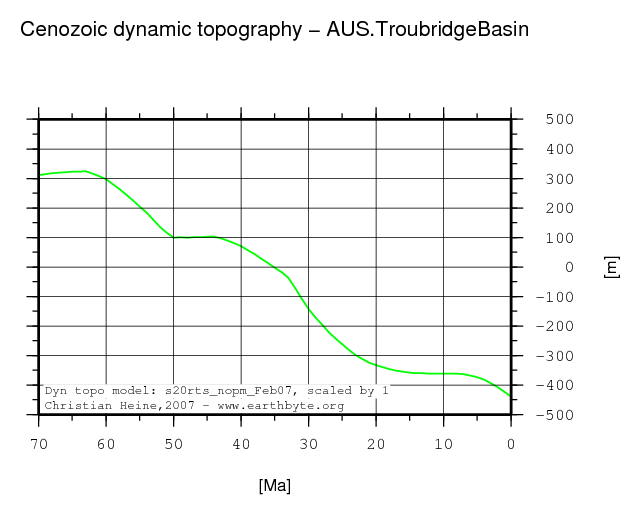 Troubridge Basin dynamic topography through time