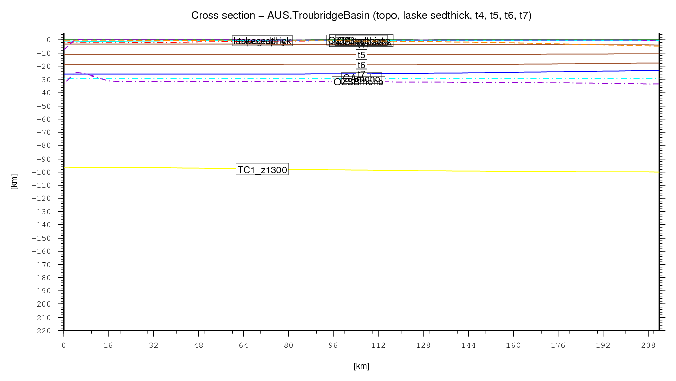 Troubridge Basin cross section