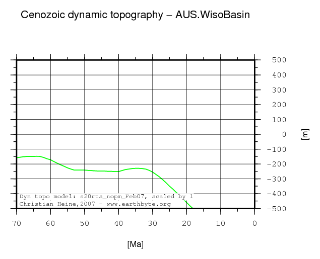 Wiso Basin dynamic topography through time