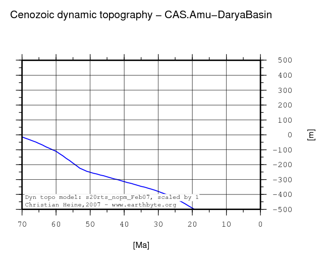 Amu-Darya Basin dynamic topography through time