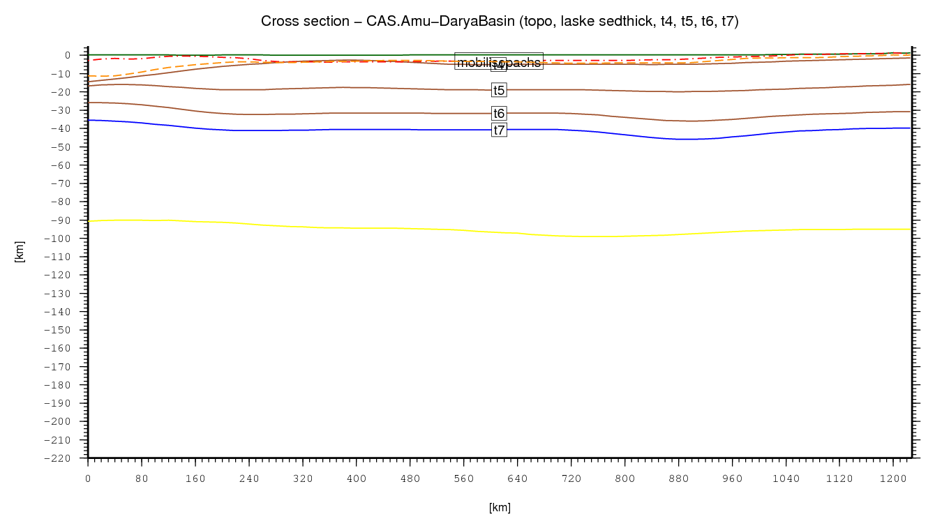 Amu-Darya Basin cross section