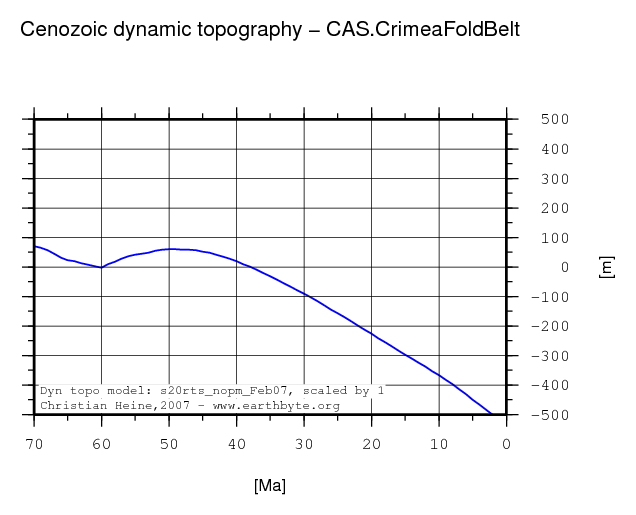 Crimea Fold Belt dynamic topography through time