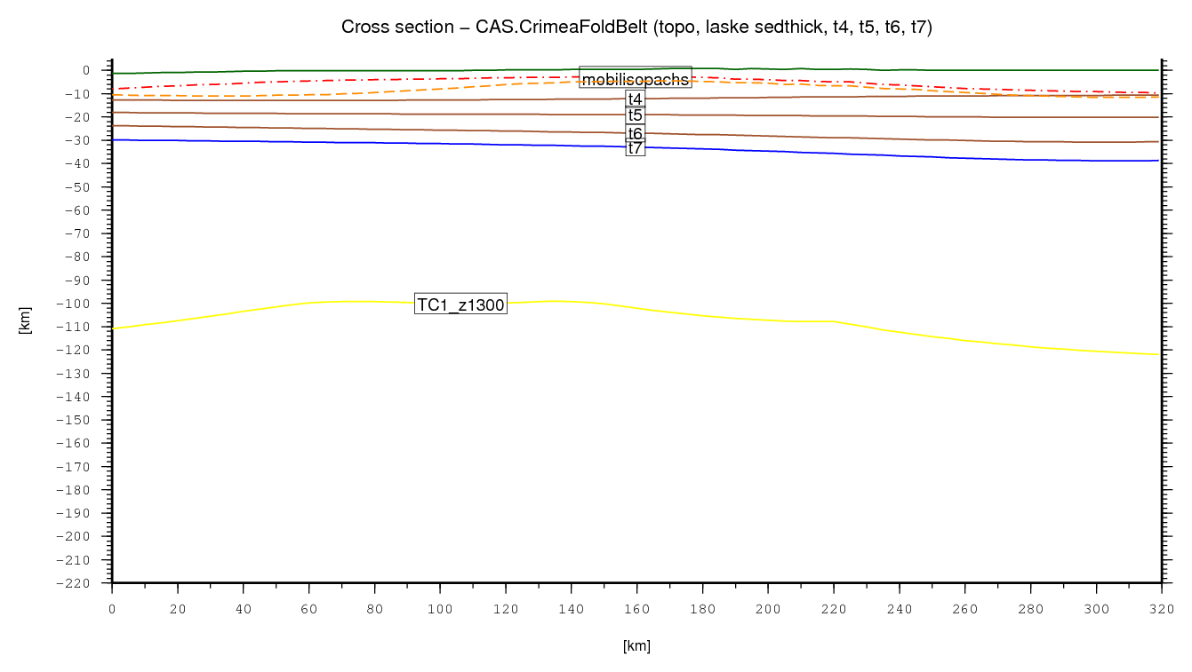 Crimea Fold Belt cross section