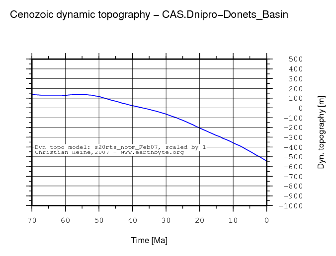 Dnipro-Donets' Basin dynamic topography through time