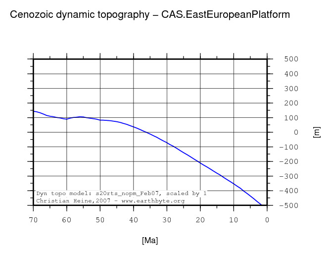 East European Platform dynamic topography through time