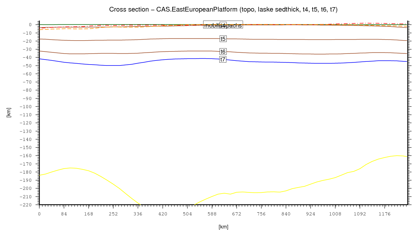 East European Platform cross section