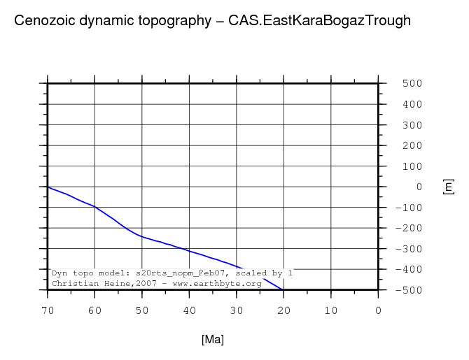 East Kara Bogaz Trough dynamic topography through time