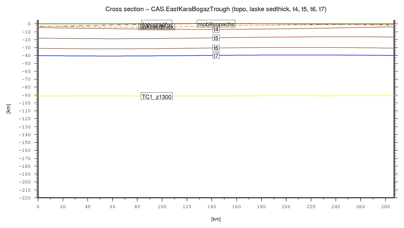 East Kara Bogaz Trough cross section