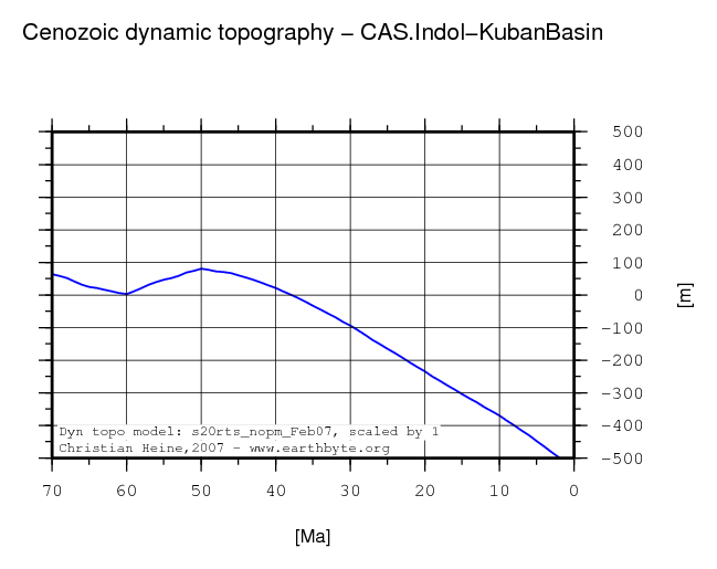 Indol-Kuban Basin dynamic topography through time