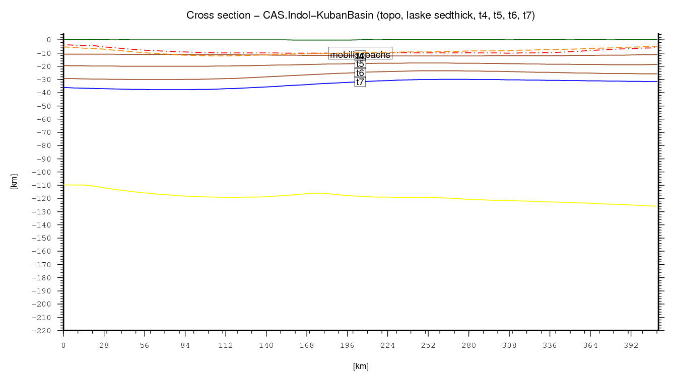 Indol-Kuban Basin cross section