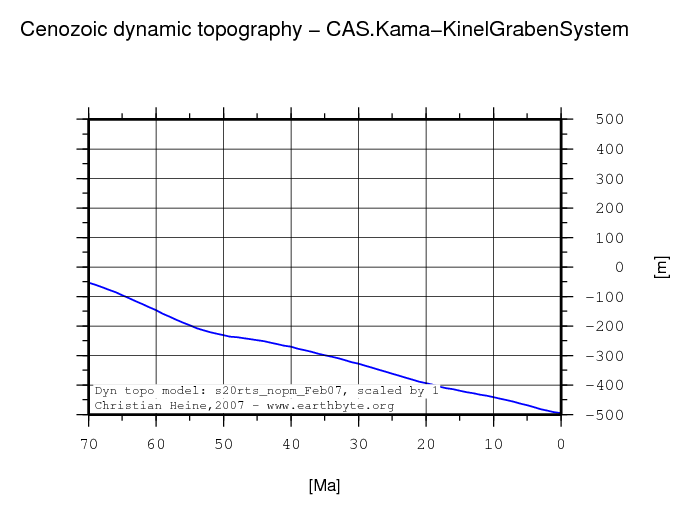 Kama-Kinel Graben System dynamic topography through time