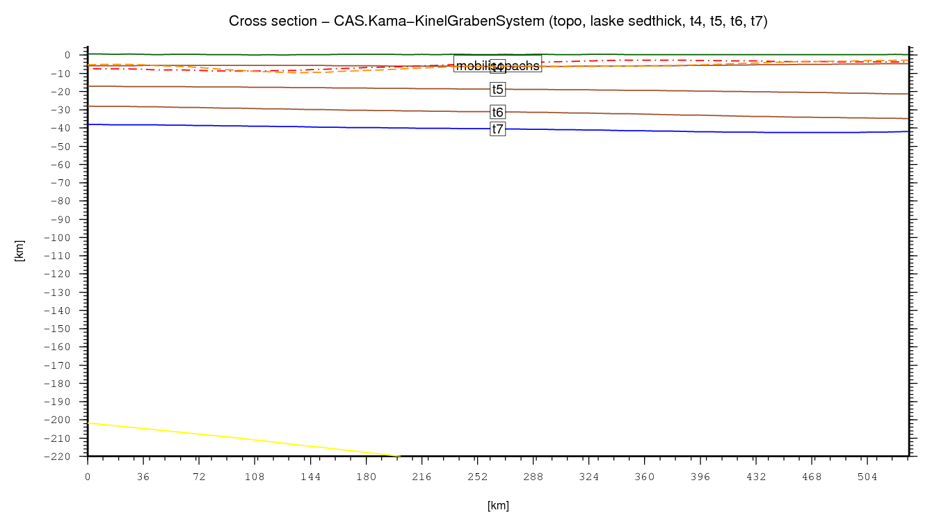 Kama-Kinel Graben System cross section