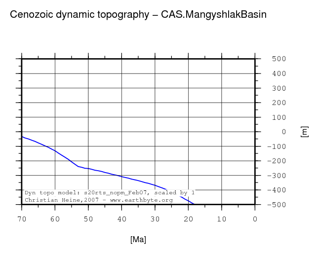 Mangyshlak Basin dynamic topography through time