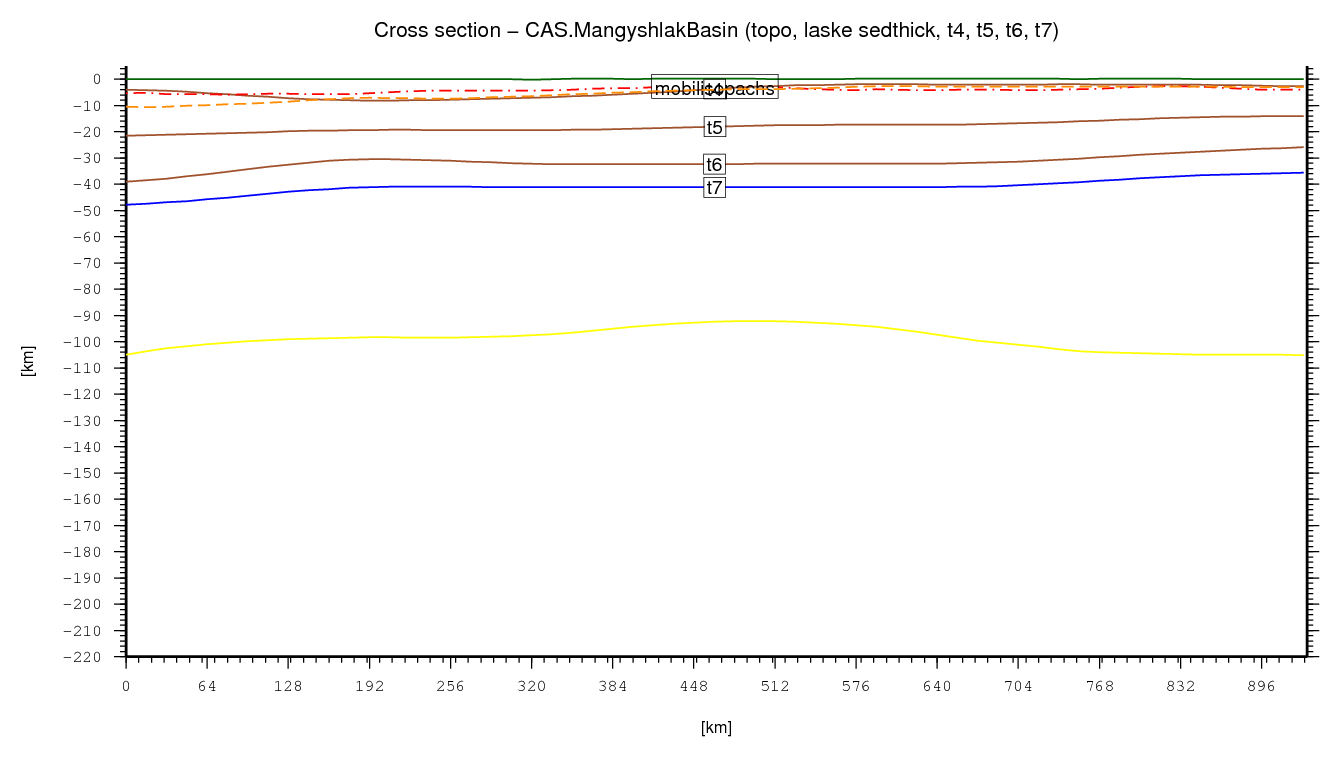 Mangyshlak Basin cross section