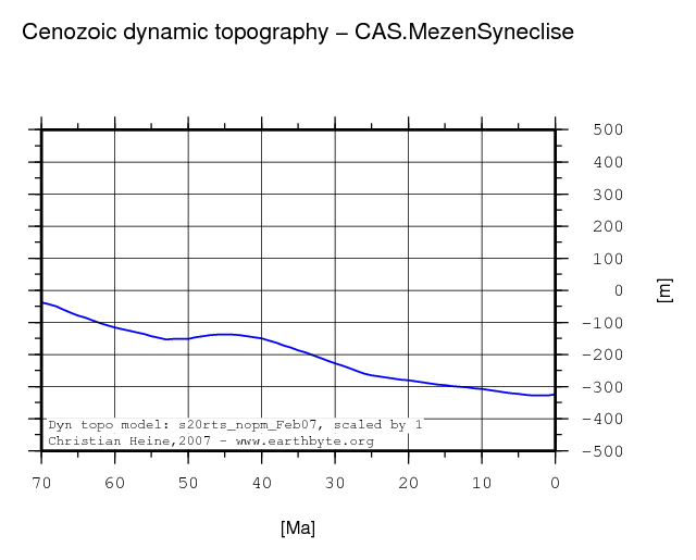 Mezen Syneclise dynamic topography through time