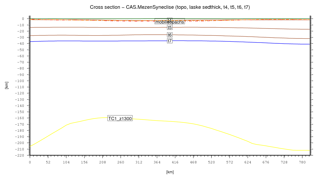 Mezen Syneclise cross section