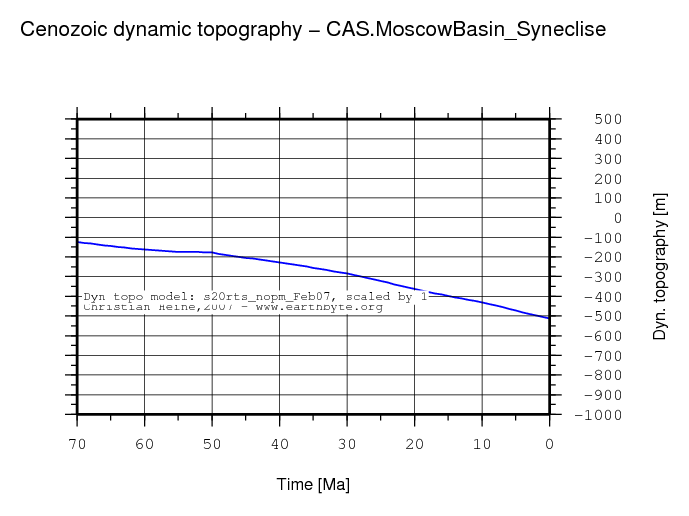 Moscow Basin (Syneclise) dynamic topography through time