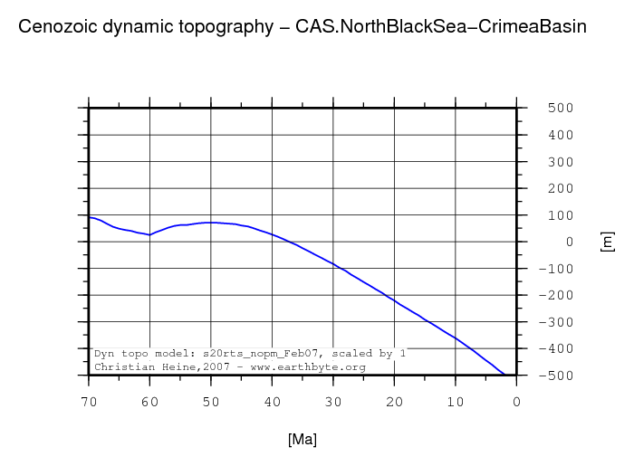 North Black Sea-Crimea Basin dynamic topography through time