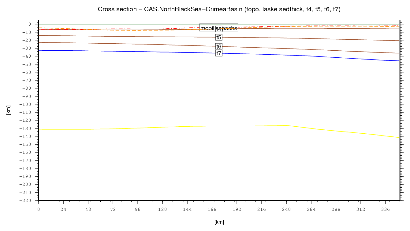 North Black Sea-Crimea Basin cross section