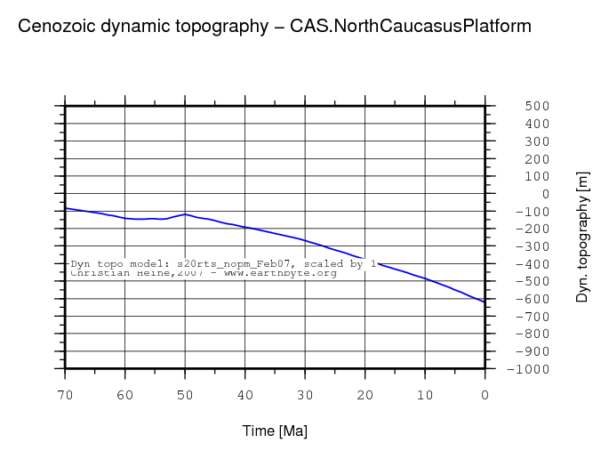 North Caucasus Platform dynamic topography through time