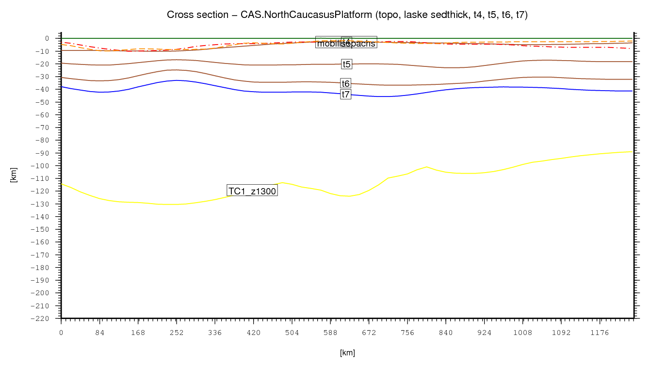 North Caucasus Platform cross section