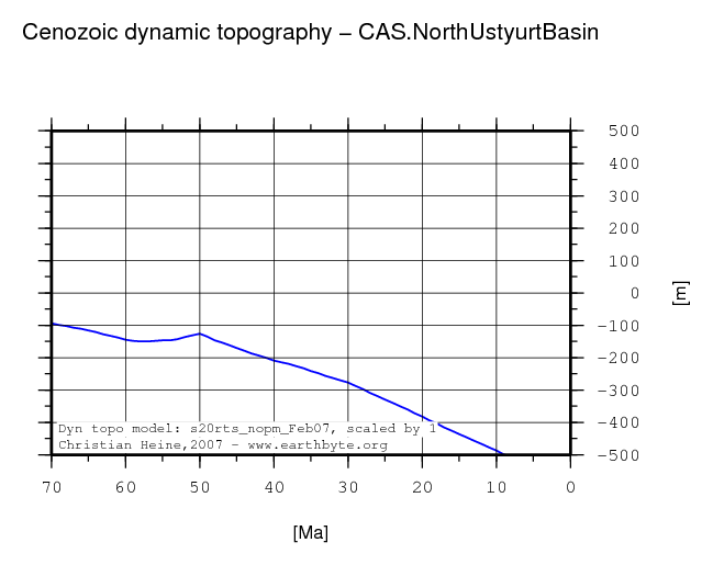 North Ustyurt Basin dynamic topography through time