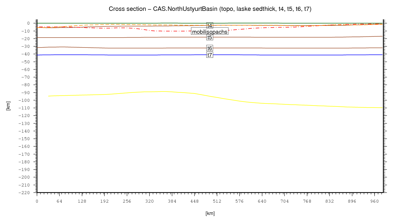 North Ustyurt Basin cross section