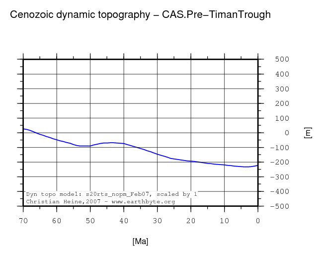 Pre-Timan Trough dynamic topography through time