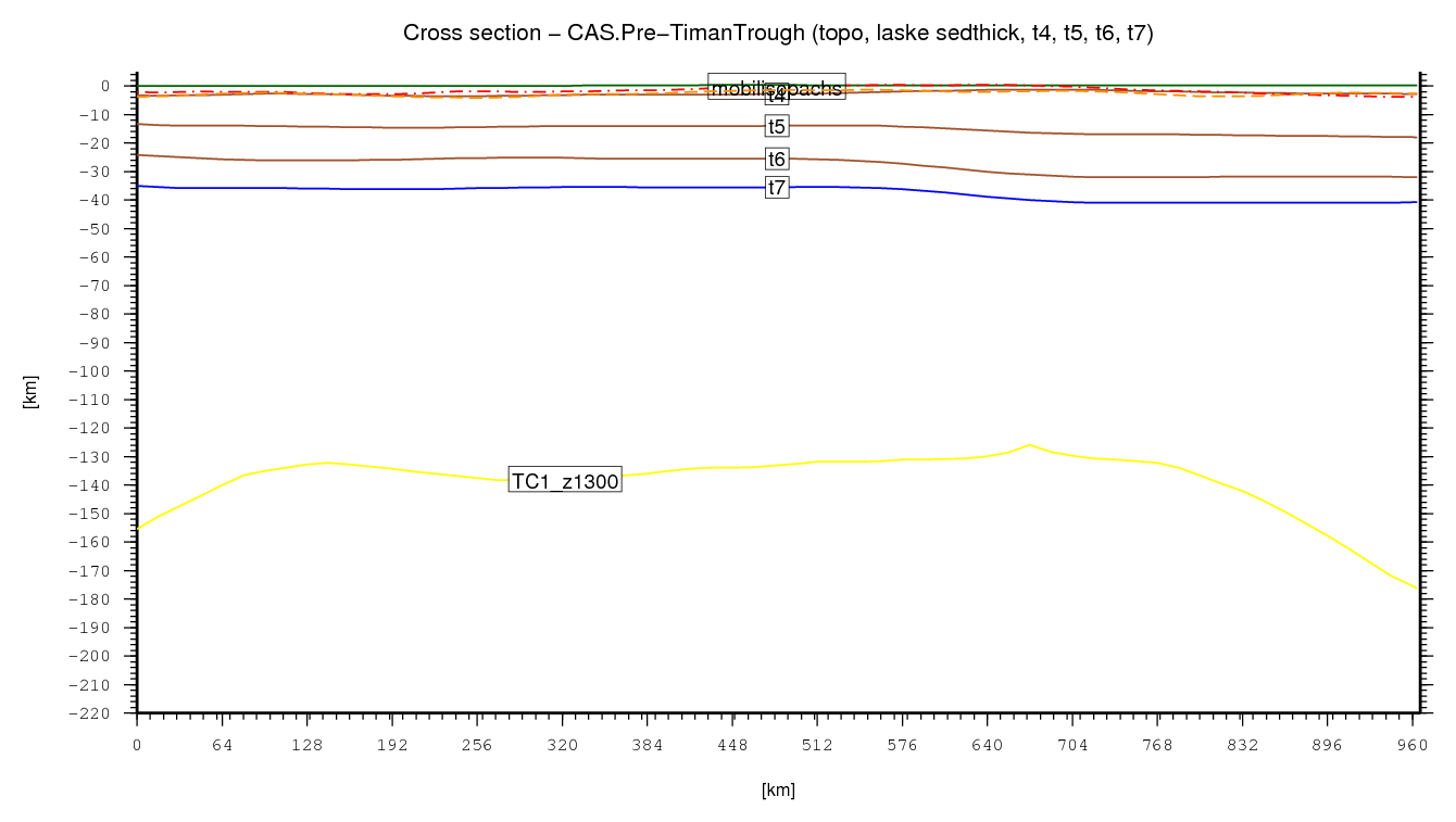 Pre-Timan Trough cross section