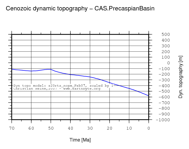 Precaspian Basin dynamic topography through time