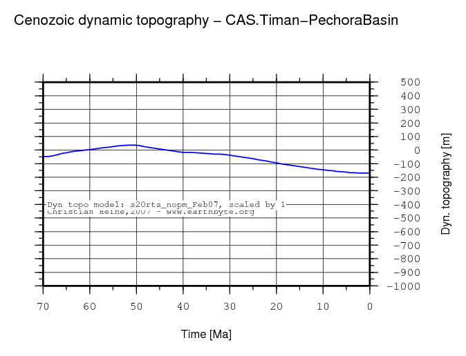 Timan-Pechora Basin dynamic topography through time